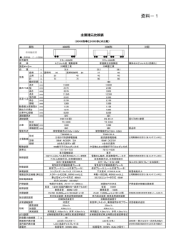 主要諸元比較表