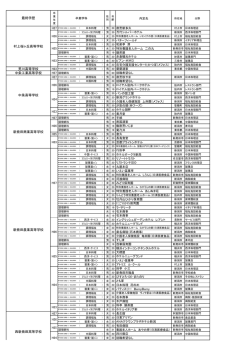 過去5年間の出身高校別 就職実績