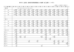 第4表 品目別、産地別月別取扱数量および金額（加工品類）（つづき）