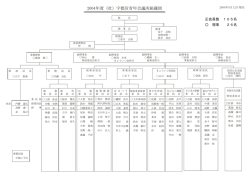 2004年度（社）宇都宮青年会議所組織図