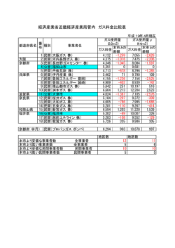 経済産業省近畿経済産業局管内 ガス料金比較表