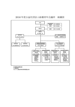 2016 年度公益社団法人船橋青年会議所 組織図