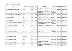 発注見通し一覧（28年度後期分）（建設工事） No. 件 名 履行
