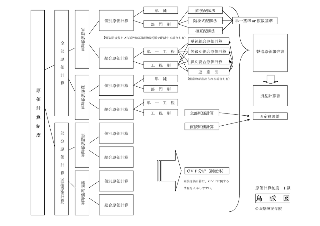 1級原価計算制度鳥瞰図