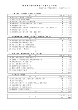 浄化槽法第 7 条検査「不適正」の内訳