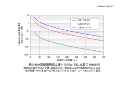 裸の 核分裂線源周辺土壌中での Na