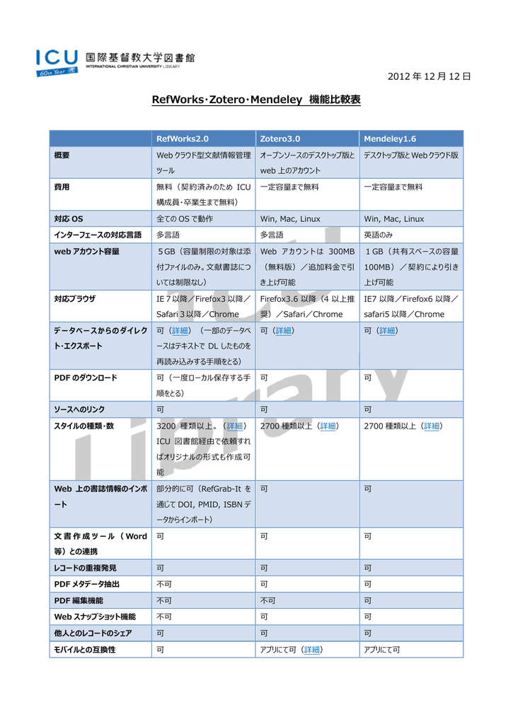 Refworks Zotero Mendeley 機能比較表