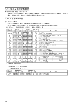 1.14 電装品故障診断要領