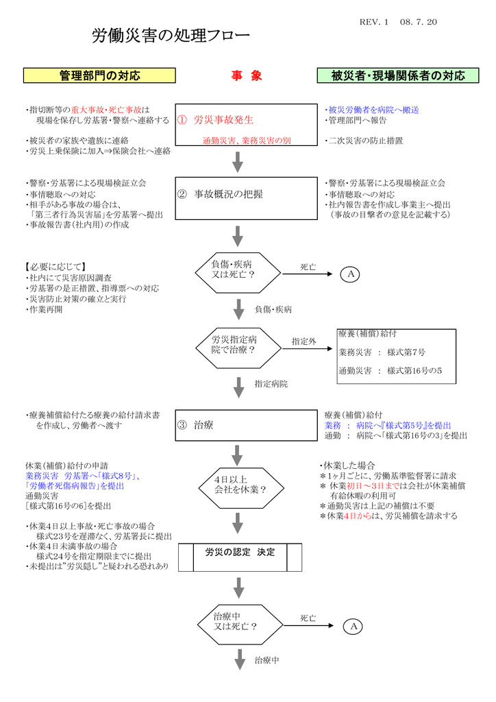 労災事故の対応フロー