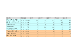 種牡馬 着別度数 勝率 連対率 複勝率 単回値 複回値 ディープインパクト