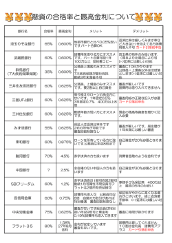 融資の合格率と最高金利について