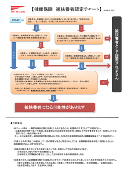 【健康保険 被扶養者認定チャート】 ※H28.10 改訂