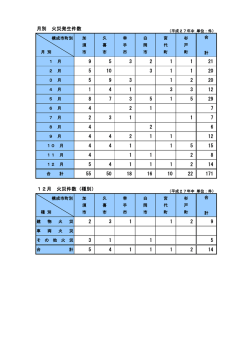 月別 火災発生件数 9 5 3 2 1 1 21 5 10 3 1 1 20 5 9 3 1 2 20 1 4 1 3 3