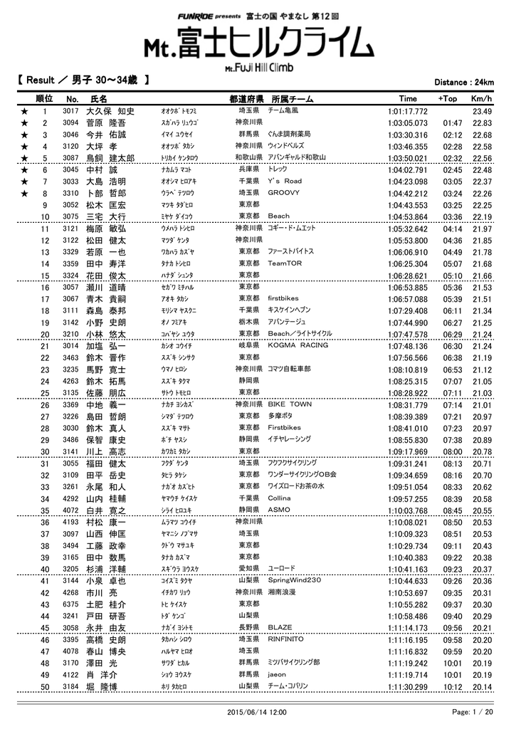 Result 男子 30 34歳