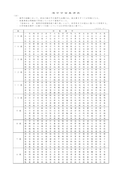 漢字学習基準表 （注） ・ 漢字の試験において、該当の級以下の漢字も