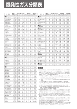 爆発性ガス分類表へ（PDF：316KB）