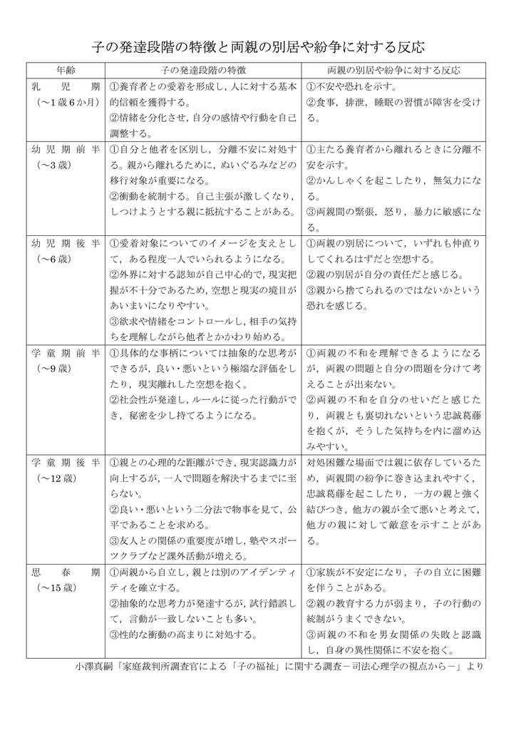 子の発達段階の特徴と両親の別居や紛争に対する反応