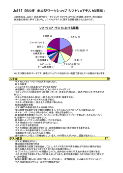 JaSST`06札幌 参加型ワークショップ「ソフトウェアテストの現状」