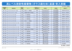高レベル放射性廃棄物（ガラス固化体）返還・受入実績