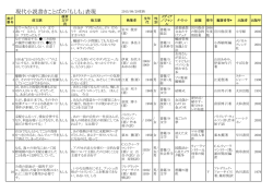 現代小説書きことばの「もしも」表現