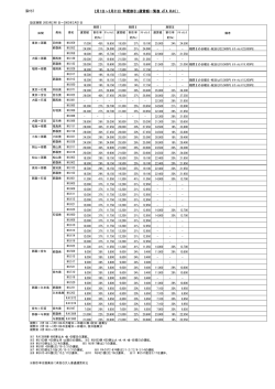 添付2 2月1日&sim;3月31日「特便割引」運賃額一覧表（JTA・RAC）