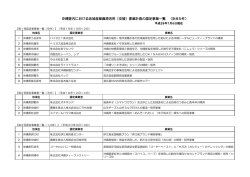 沖縄管内における地域産業資源活用（支援）事業計画の認定事業一覧