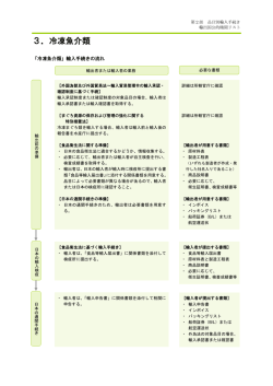 第1部 食品輸入の手続き