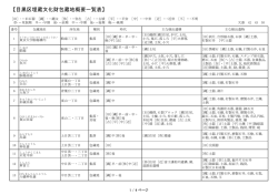 目黒区埋蔵文化財包蔵地概要一覧表（PDF：152KB）