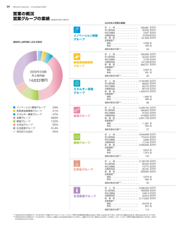 営業の概況 - Mitsubishi Corporation
