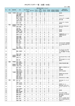 PFCアドバイザー一覧 （全国 165名）