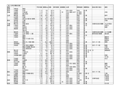 表 日本の棚田百選 地区 平均勾配 面積(ha) 枚数 耕作放棄 法面構造
