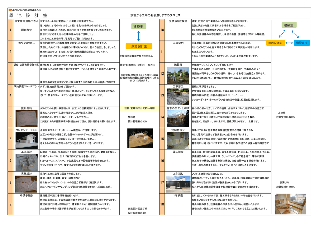 設計から工事のお引渡しまでのプロセス 一部変更しました