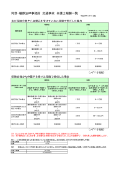 阿部・楢原法律事務所 交通事故 弁護士報酬一覧