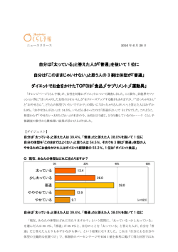 自分は「太っている」と答えた人が「普通」を抜いて 1 位に 自分は