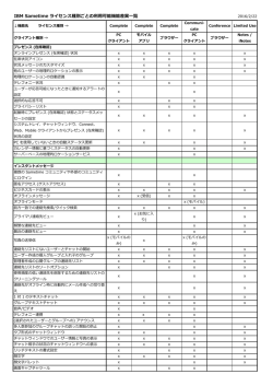 IBM Sametime ライセンス種別ごとの利用可能機能差異一覧