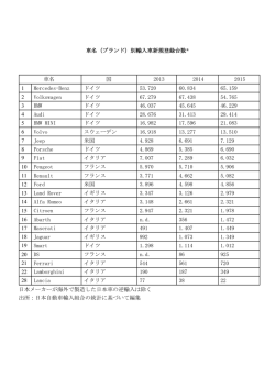 車名（ブランド）別輸入車新規登録台数* 車名 国 2013 2014 2015 1