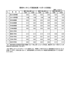 環境モニタリング調査結果（10月13日実施）