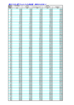 海外ペリカン便｢ジェットパック｣料金表 （海外から日本へ）