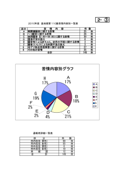 資料2－③ 基地被害110番苦情内容別一覧表・グラフ（pdfファイル