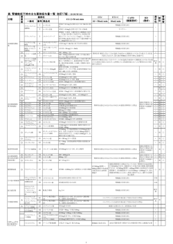 表.腎機能低下時の主な薬剤投与量一覧 改訂17版（ 2012年7月13日）