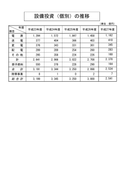 設備投資（個別）の推移