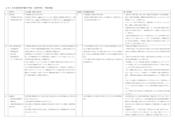 2015年度聖望学園中学校・高等学校 学校評価
