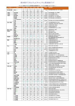 熊本県デジタルテレビチャンネル周波数ガイド