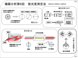 機器分析第6回 旋光度測定法