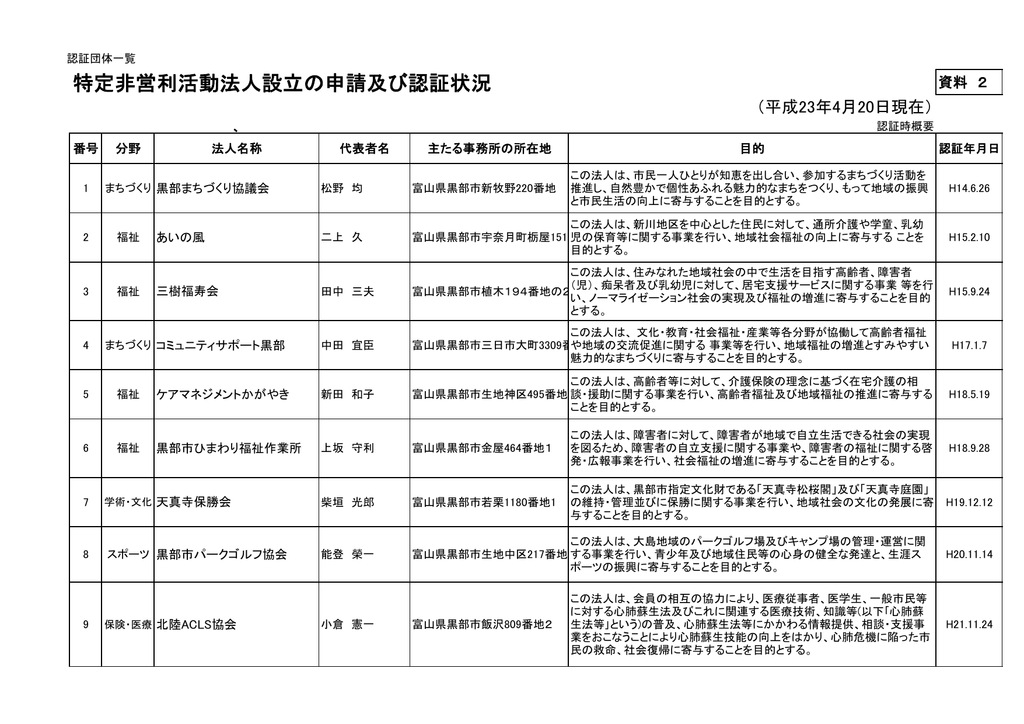 特定非営利活動法人設立の申請及び認証状況