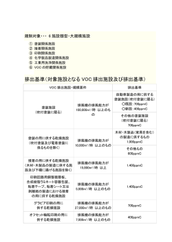 排出基準（対象施設となる VOC 排出施設及び排出基準）