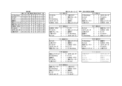 勝 分 負 勝点 得点 失点 差 FC Mentirosa 8 0 0 24 32 2 30 FCミスター