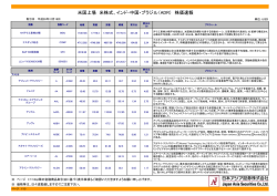 取扱い米国上場 米株式・インド、中国、ブラジルADR