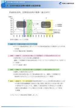定期預金金利の推移（過去30年