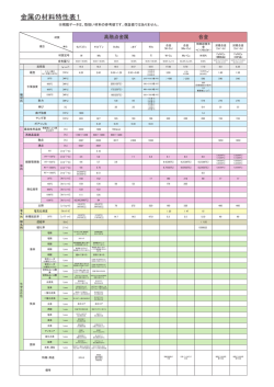 金属の材料特性表1